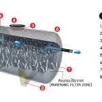 ถังบำบัดน้ำเสียขนาดใหญ่ DOS LITETITE ZYCA DC...Q