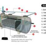 ถังบำบัดน้ำเสียขนาดใหญ่ DOS LITETITE ZYCA DFS...Q