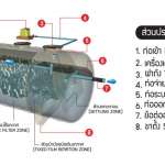 ถังบำบัดน้ำเสียขนาดใหญ่ DOS LITETITE ZYCA DPA...Q